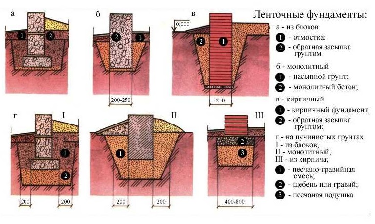 Ленточные фундаменты