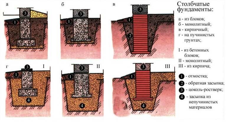 Столбчатые фундаменты