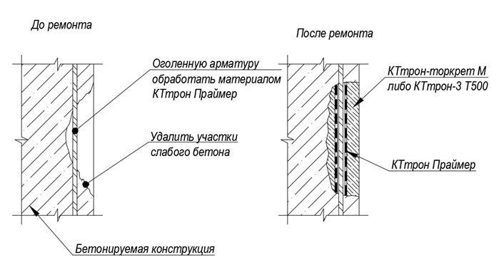 рис 1 Дефекты бетонирования и методы их устранения